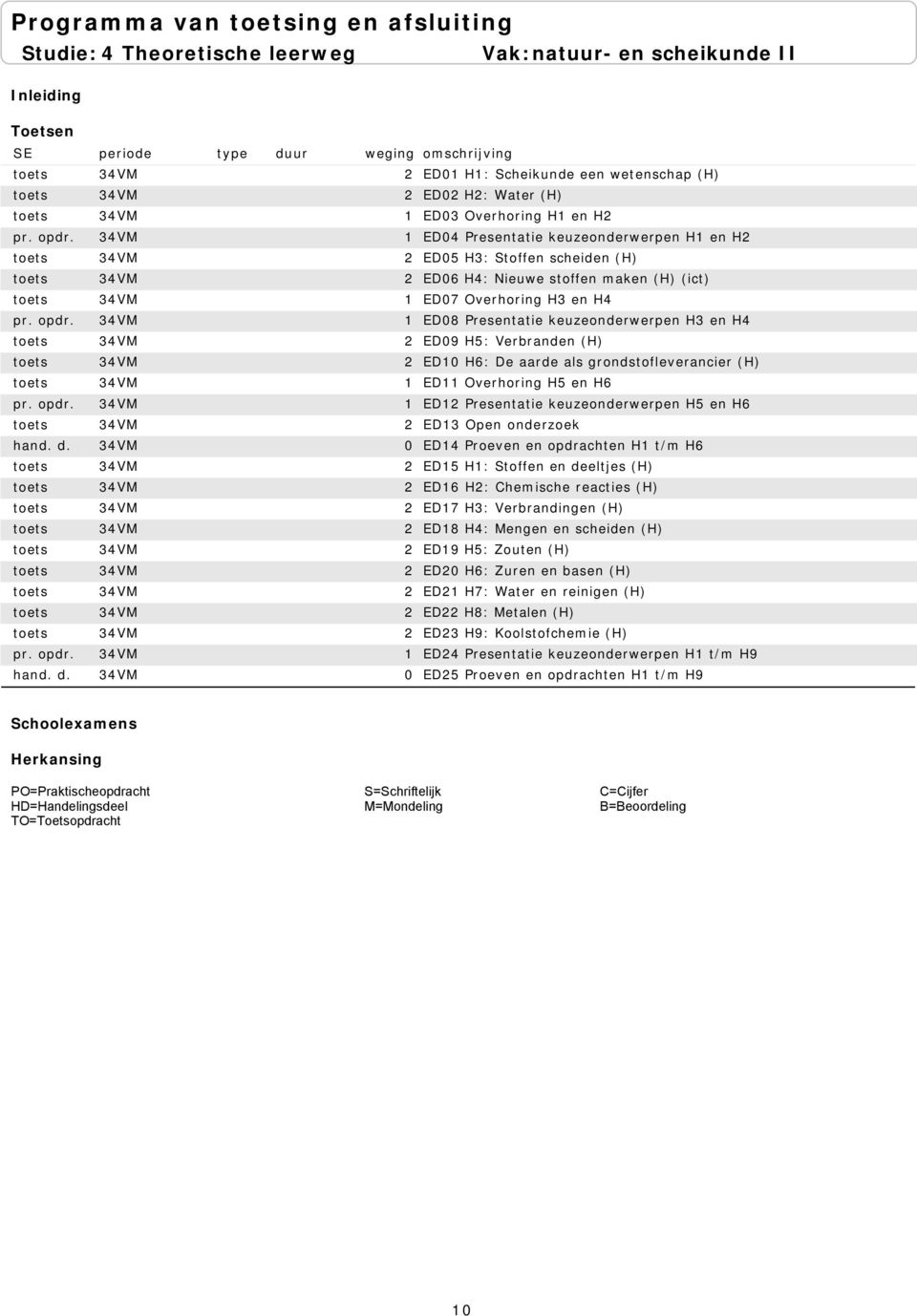 ED11 Overhoring H5 en H6 ED12 Presentatie keuzeonderwerpen H5 en H6 ED13 Open onderzoek ED14 Proeven en opdrachten H1 t/m H6 ED15 H1: Stoffen en deeltjes (H) ED16 H2: Chemische reacties (H) ED17 H3: