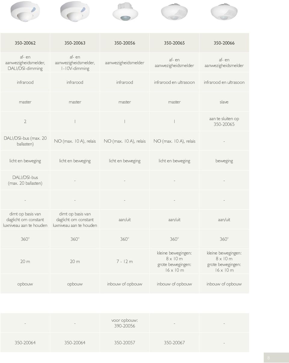 20 ballasten) NO (max. 10 A), relais NO (max. 10 A), relais NO (max. 10 A), relais - licht en beweging licht en beweging licht en beweging licht en beweging beweging DALI/DSI-bus (max.