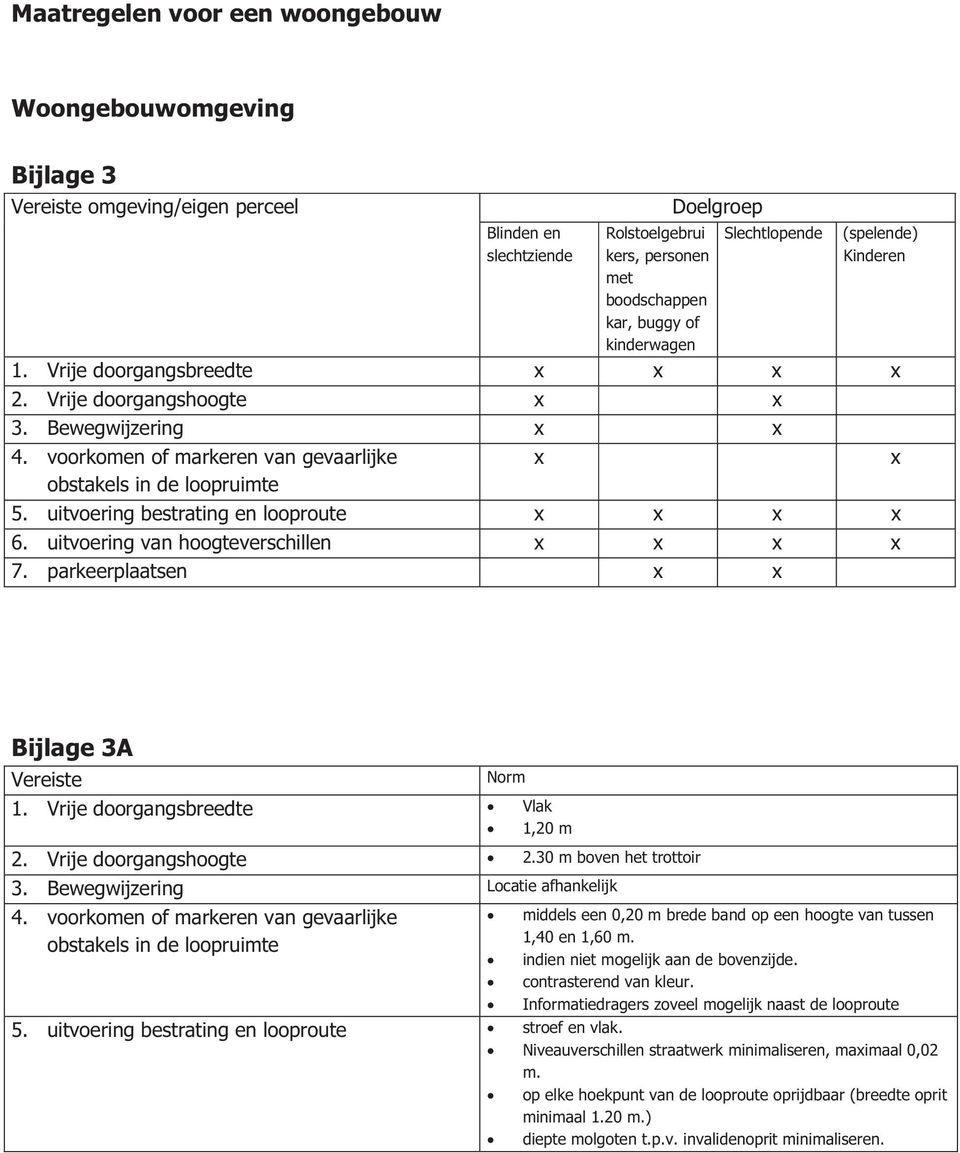 uitvoering bestrating en looproute x x x x 6. uitvoering van hoogteverschillen x x x x 7. parkeerplaatsen x x Bijlage 3A Vereiste Norm 1. Vrije doorgangsbreedte Vlak 1,20 m 2. Vrije doorgangshoogte 2.