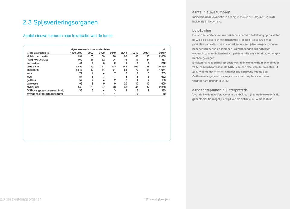 cardia) 560 27 22 24 16 19 24 1,323 dunne darm 41 2 5 2 1 3 3 202 dikke darm 1,853 145 141 153 141 165 139 10,535 endeldarm 1,043 89 74 91 83 79 91 4,674 anus 29 4 4 7 8 7 3 253 lever 54 8 7 11 3 6 6