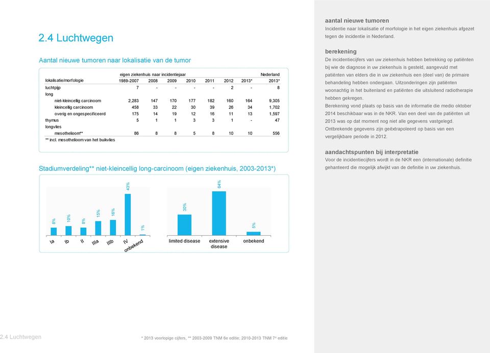 - 2-8 long niet-kleincellig carcinoom 2,283 147 170 177 182 160 164 9,305 kleincellig carcinoom 458 33 22 30 39 26 34 1,702 overig en ongespecificeerd 175 14 19 12 16 11 13 1,597 thymus 5 1 1 3 3