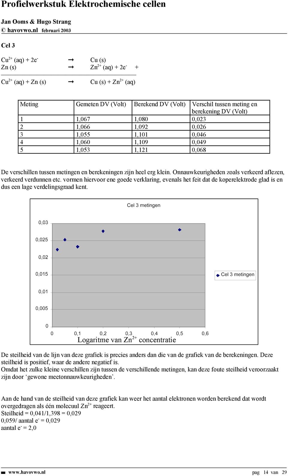 1,121 0,068 De verschillen tussen metingen en berekeningen zijn heel erg klein. Onnauwkeurigheden zoals verkeerd aflezen, verkeerd verdunnen etc.