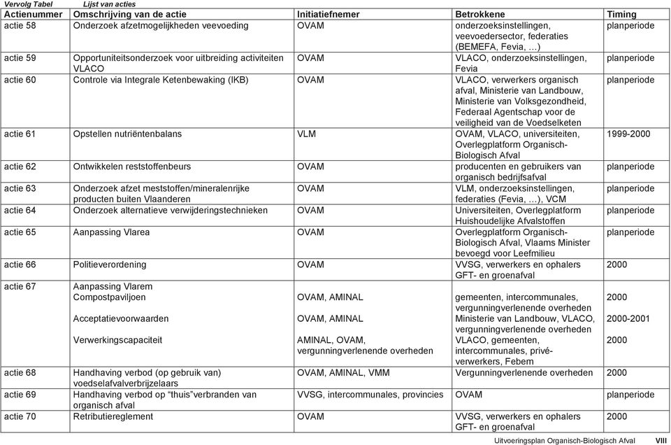 Integrale Ketenbewaking (IKB) OVAM VLACO, verwerkers organisch planperiode afval, Ministerie van Landbouw, Ministerie van Volksgezondheid, Federaal Agentschap voor de veiligheid van de Voedselketen