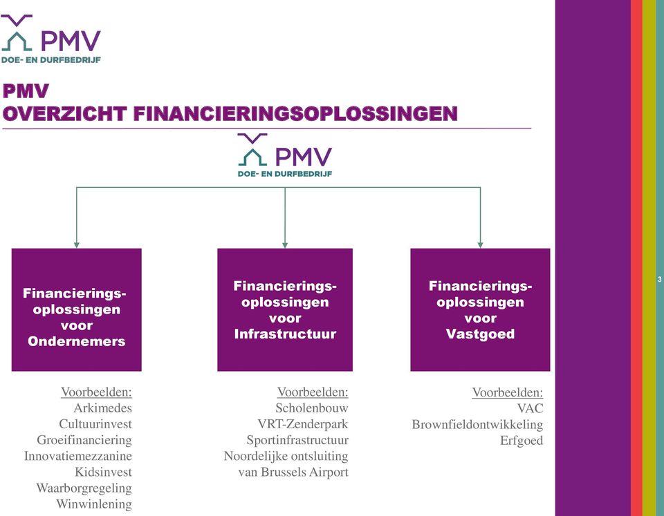 Groeifinanciering Innovatiemezzanine Kidsinvest Waarborgregeling Winwinlening Voorbeelden: Scholenbouw