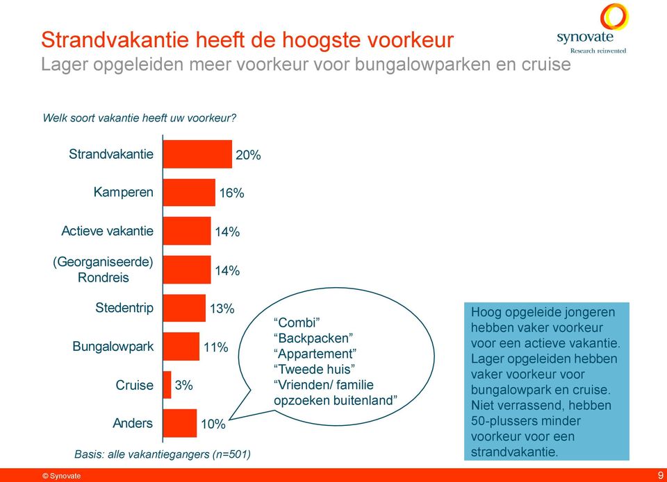 vakantiegangers (n=501) Combi Backpacken Appartement Tweede huis Vrienden/ familie opzoeken buitenland Hoog opgeleide jongeren hebben vaker voorkeur voor