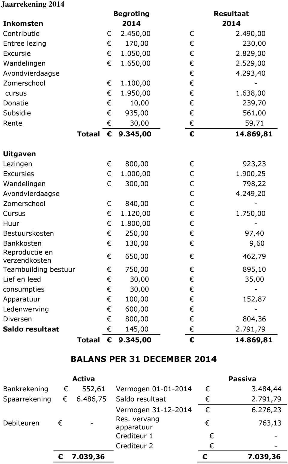 900,25 Wandelingen 300,00 798,22 Avondvierdaagse 4.249,20 Zomerschool 840,00 - Cursus 1.120,00 1.750,00 Huur 1.