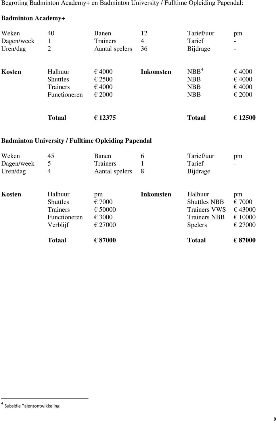 University / Fulltime Opleiding Papendal Weken 45 Banen 6 Tarief/uur pm Dagen/week 5 Trainers 1 Tarief - Uren/dag 4 Aantal spelers 8 Bijdrage Kosten Halhuur pm Inkomsten