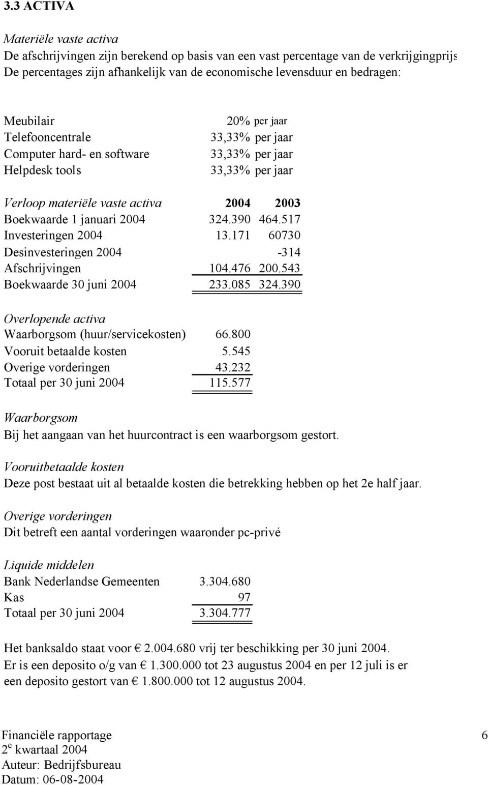 jaar Verloop materiële vaste activa 2004 2003 Boekwaarde 1 januari 2004 324.390 464.517 Investeringen 2004 13.171 60730 Desinvesteringen 2004-314 Afschrijvingen 104.476 200.