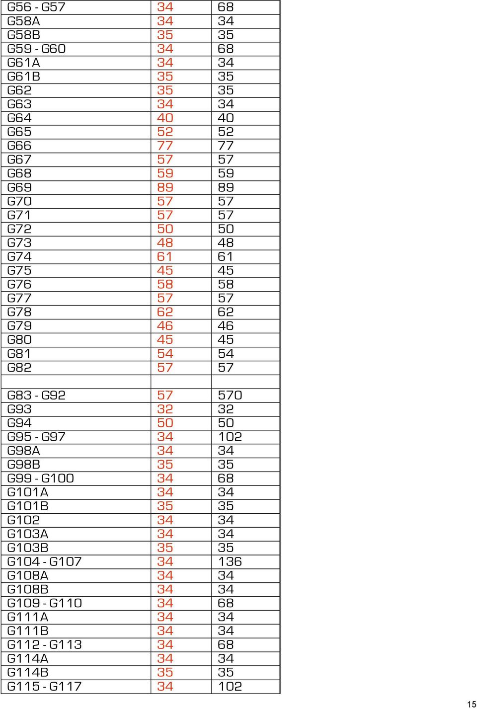 G92 57 570 G93 32 32 G94 50 50 G95 - G97 34 102 G98A 34 34 G98B 35 35 G99 - G100 34 68 G101A 34 34 G101B 35 35 G102 34 34 G103A 34 34 G103B 35 35