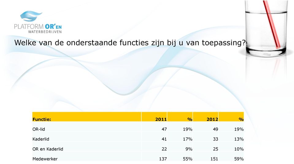 Functie: 2011 % 2012 % OR-lid 47 19% 49 19%