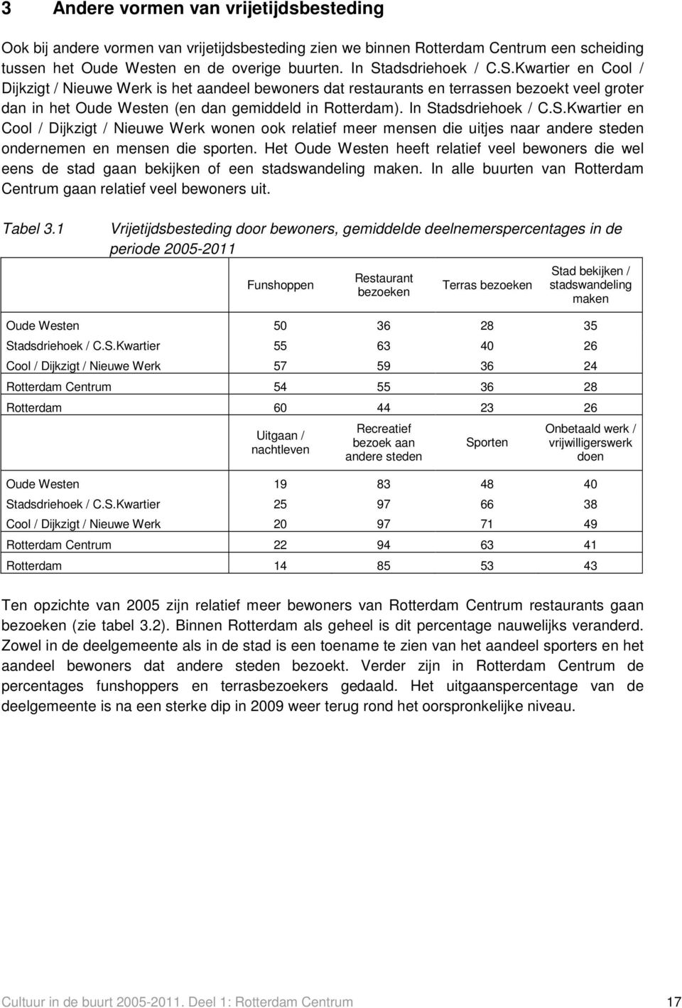 Het Oude Westen heeft relatief veel bewoners die wel eens de stad gaan bekijken of een stadswandeling maken. In alle buurten van Rotterdam Centrum gaan relatief veel bewoners uit. Tabel 3.