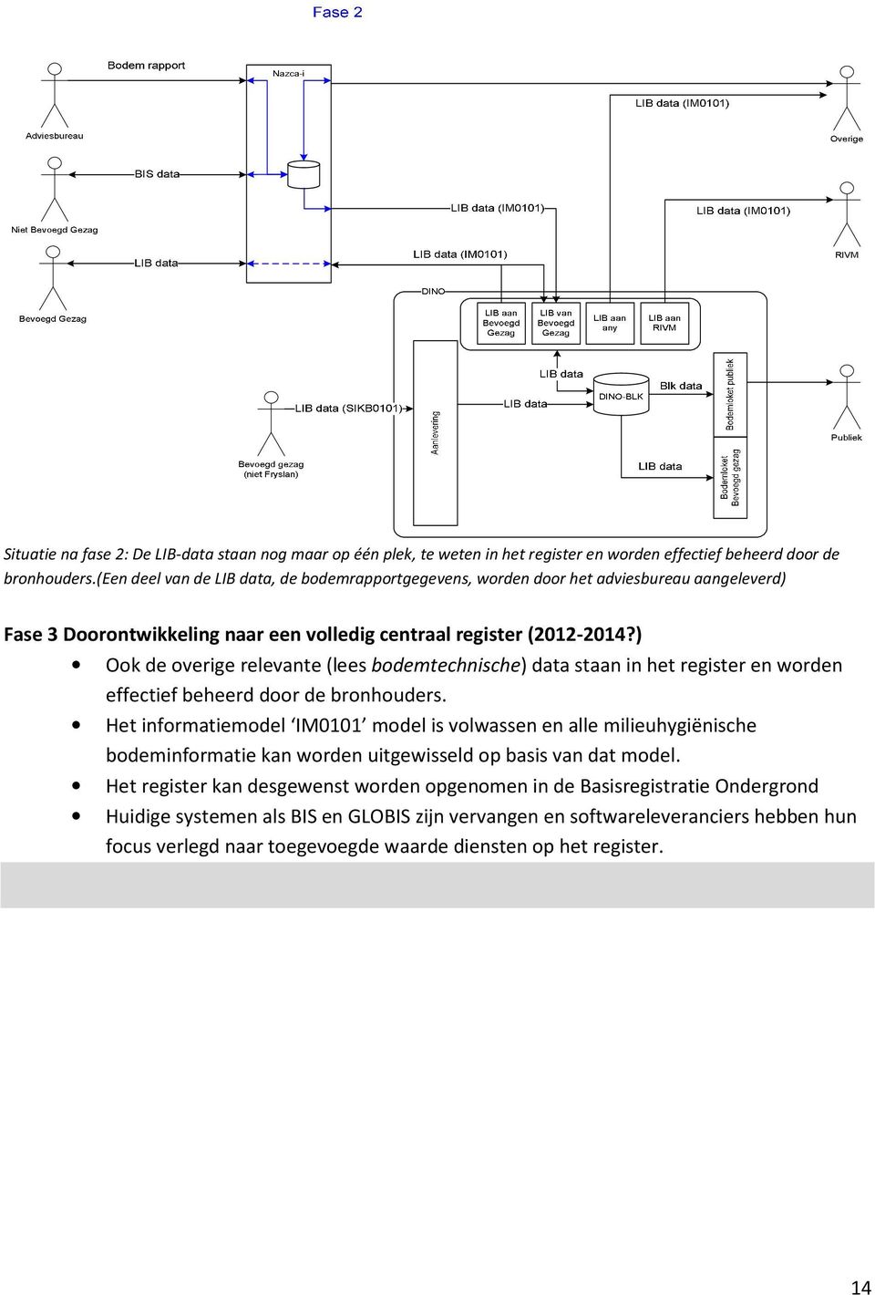 ) Ook de overige relevante (lees bodemtechnische) data staan in het register en worden effectief beheerd door de bronhouders.