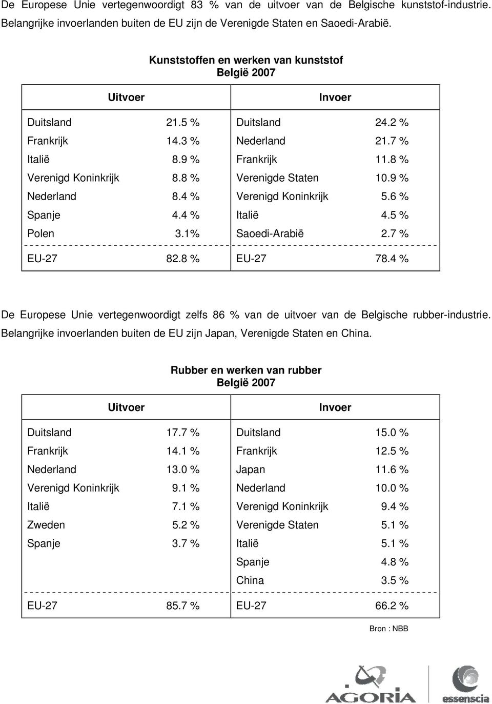 2 % Nederland 21.7 % Frankrijk 11.8 % Verenigde Staten 1.9 % Verenigd Koninkrijk 5.6 % Italië 4.5 % Saoedi-Arabië 2.7 % EU-27 82.8 % EU-27 78.