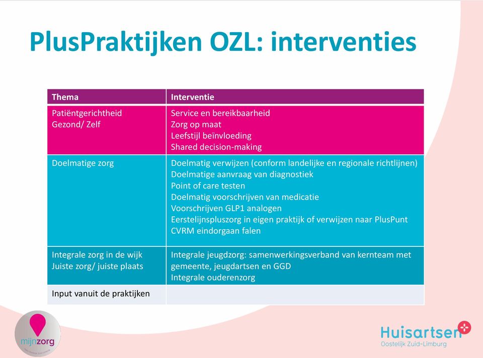 richtlijnen) Doelmatige aanvraag van diagnostiek Point of care testen Doelmatig voorschrijven van medicatie Voorschrijven GLP1 analogen Eerstelijnspluszorg in