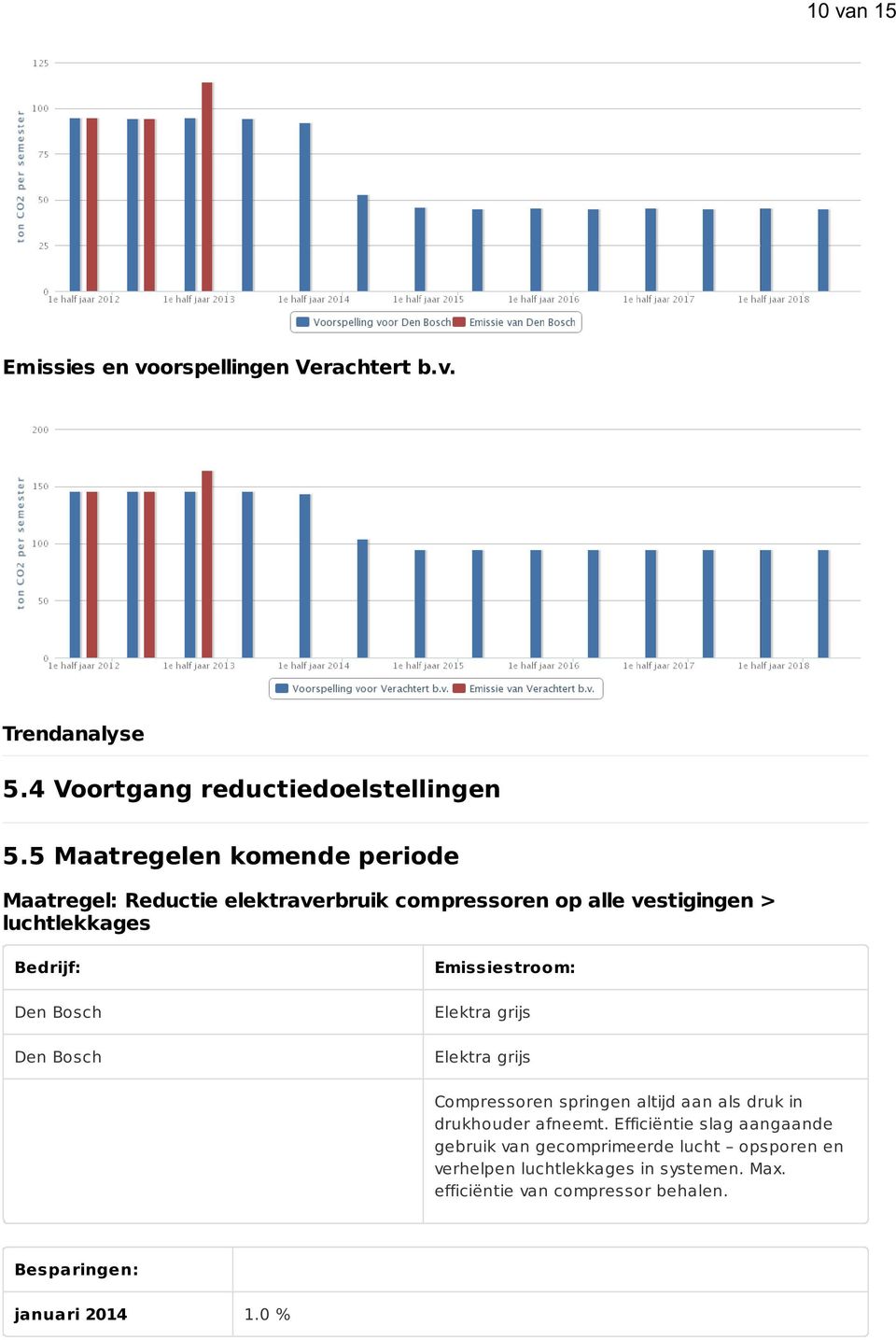 Den Bosch Emissiestroom: Elektra grijs Elektra grijs Compressoren springen altijd aan als druk in drukhouder afneemt.