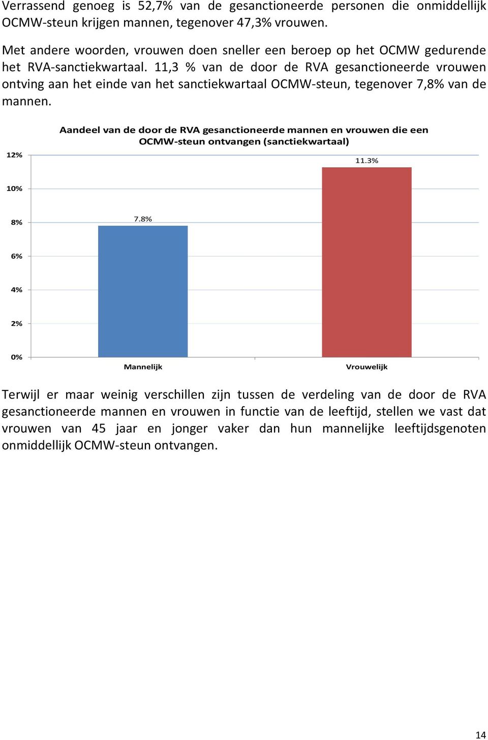 11,3 % van de door de RVA gesanctioneerde vrouwen ontving aan het einde van het sanctiekwartaal OCMW-steun, tegenover 7,8% van de mannen.