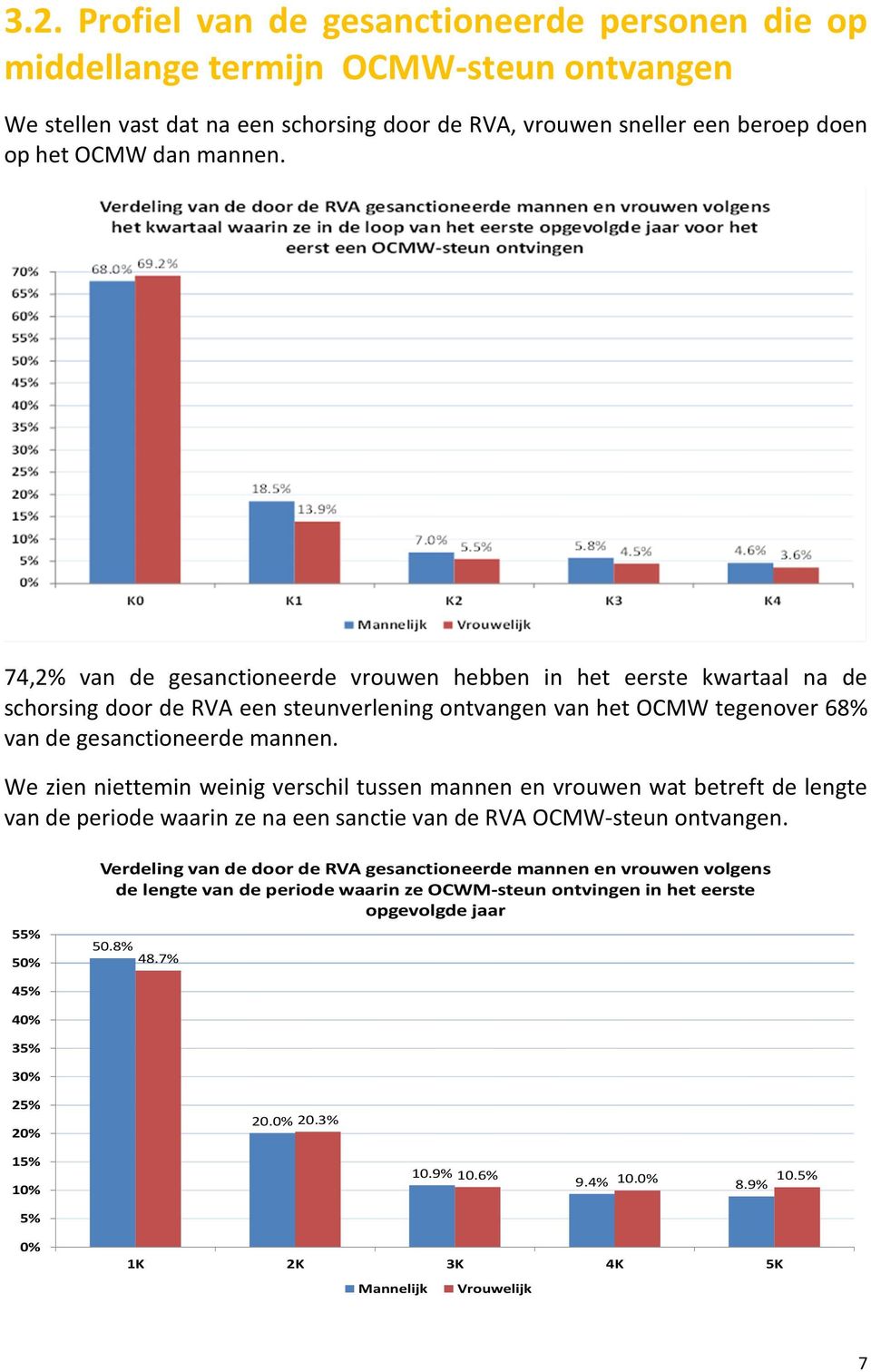 We zien niettemin weinig verschil tussen mannen en vrouwen wat betreft de lengte van de periode waarin ze na een sanctie van de RVA OCMW-steun ontvangen.