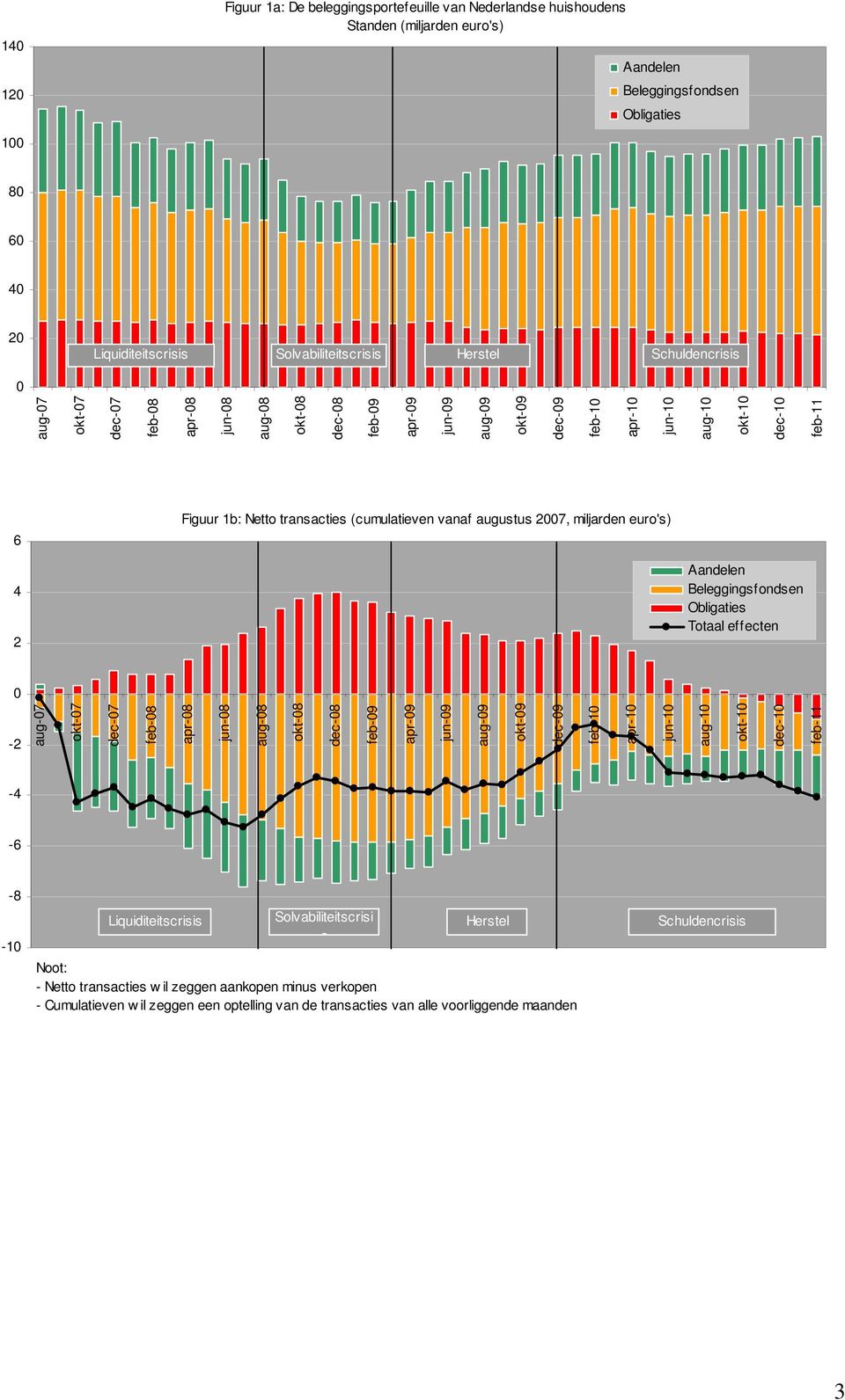 euro's) 4 2 Aandelen Beleggingsfondsen Obligaties Totaal effecten -2 feb-9-4 -6-8 -1 Liquiditeitscrisis Solvabiliteitscrisi s Herstel Noot: - Netto