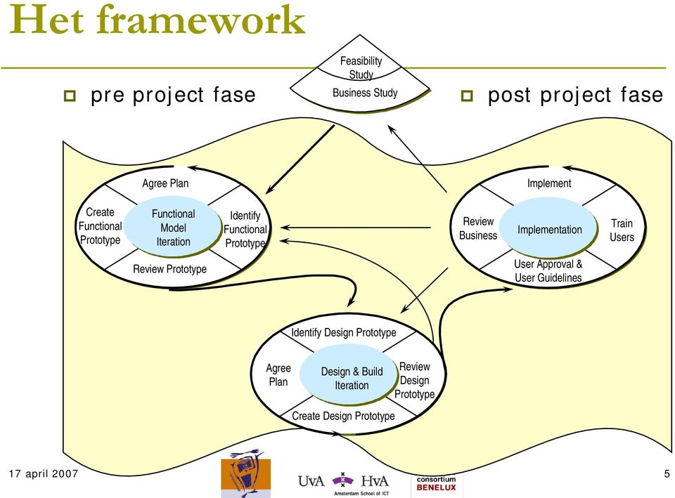 Review Business Implementation Train Users User Approval & User Guidelines Review Prototype