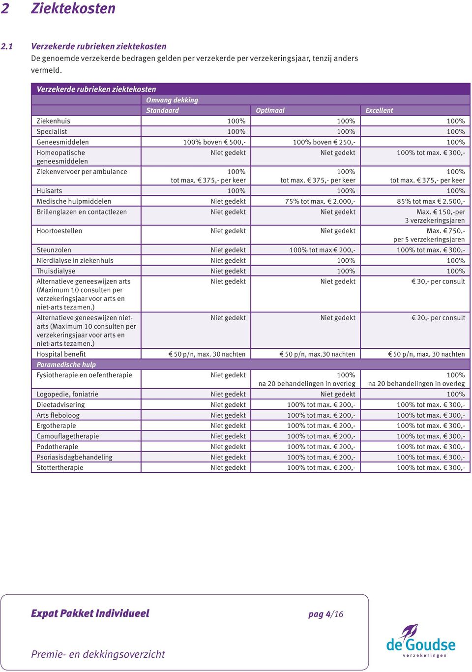 Niet gedekt 100% tot max. 300,- Ziekenvervoer per ambulance 100% tot max. 375,- per keer 100% tot max. 375,- per keer 100% tot max. 375,- per keer Huisarts 100% 100% 100% Medische hulpmiddelen Niet gedekt 75% tot max.