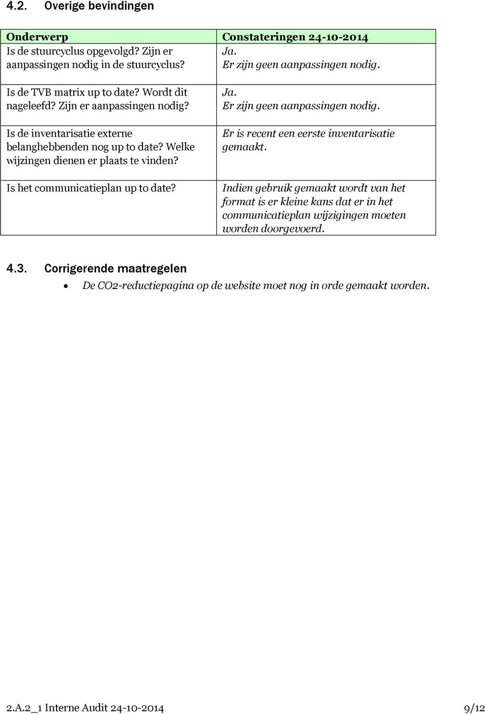 Is het communicatieplan up to date? Ja. Er zijn geen aanpassingen nodig. Er is recent een eerste inventarisatie gemaakt.