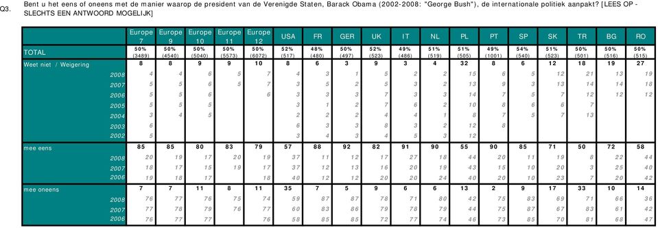 (540) (523) (501) (516) (515) Weet niet / Weigering 8 8 9 9 10 8 6 3 9 3 4 32 8 6 12 18 19 27 2008 4 4 6 5 7 4 3 1 5 2 2 15 6 5 12 21 13 19 2007 5 5 6 5 7 3 5 2 5 3 2 13 9 3 13 14 14 18 2006 5 5 6 6