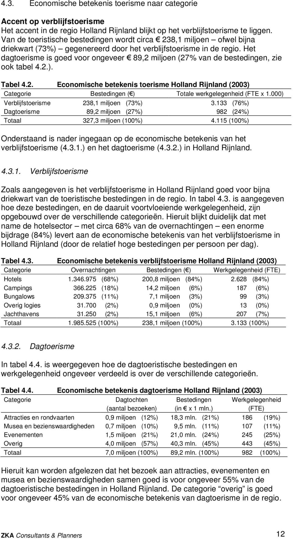 Het dagtoerisme is goed voor ongeveer 89,2 miljoen (27% van de bestedingen, zie ook tabel 4.2.). Tabel 4.2. Economische betekenis toerisme Holland Rijnland (2003) Categorie Bestedingen () Totale werkgelegenheid (FTE x 1.