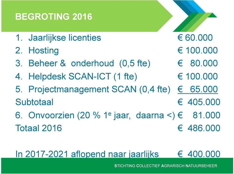 Projectmanagement SCAN (0,4 fte) 65.000 Subtotaal 405.000 6.