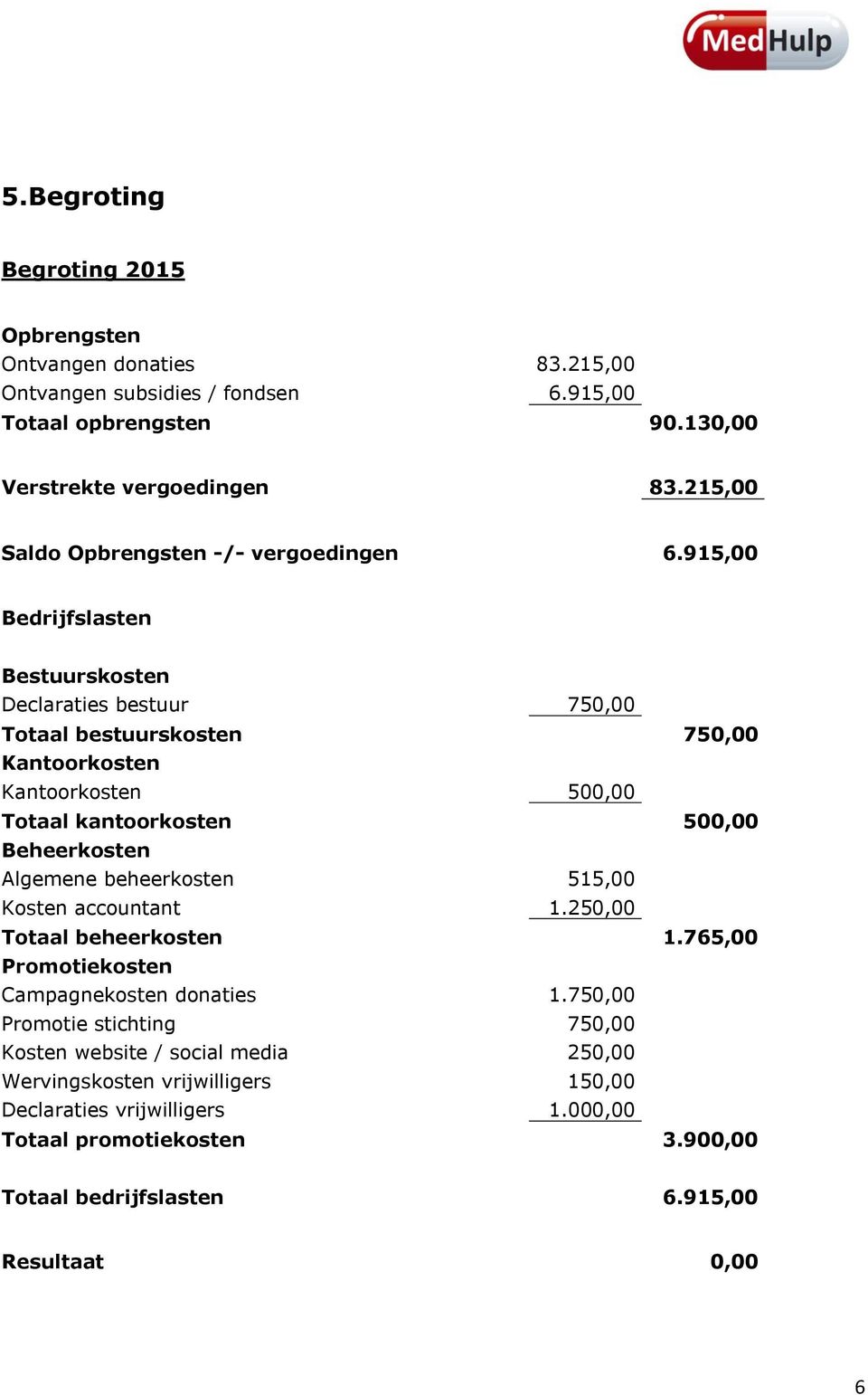 915,00 Bedrijfslasten Bestuurskosten Declaraties bestuur 750,00 Totaal bestuurskosten 750,00 Kantoorkosten Kantoorkosten 500,00 Totaal kantoorkosten 500,00 Beheerkosten Algemene