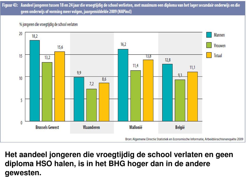 en geen diploma HSO halen, is in