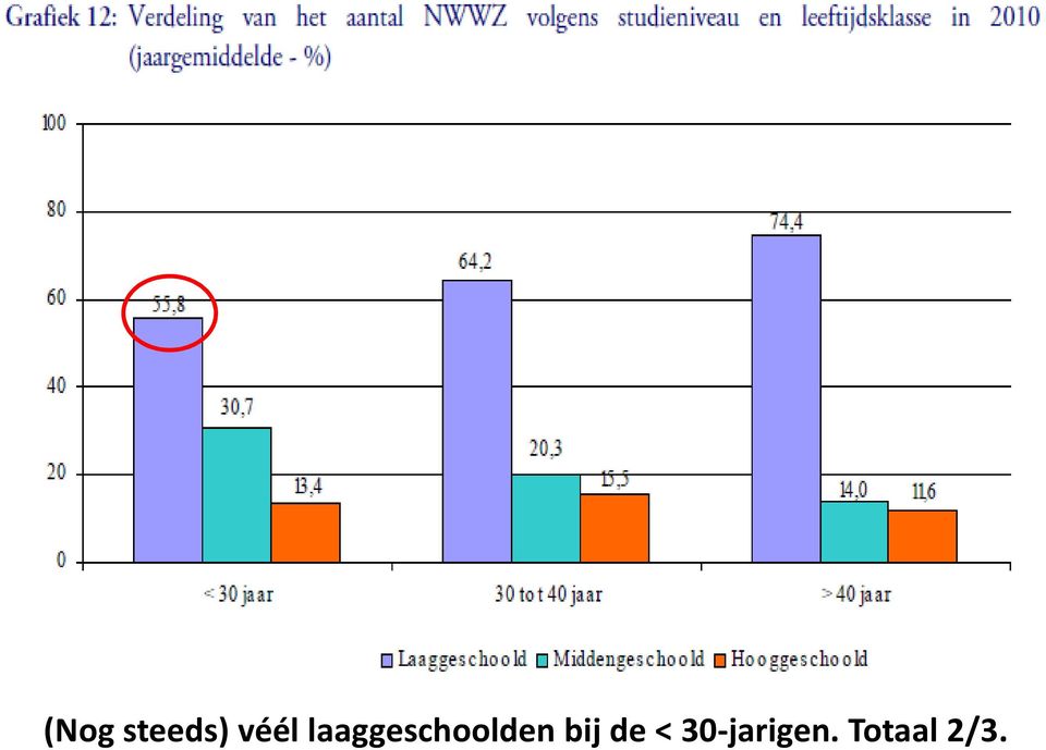 laaggeschoolden