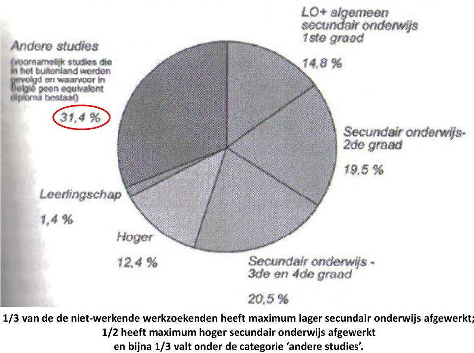 heeft maximum hoger secundair onderwijs afgewerkt