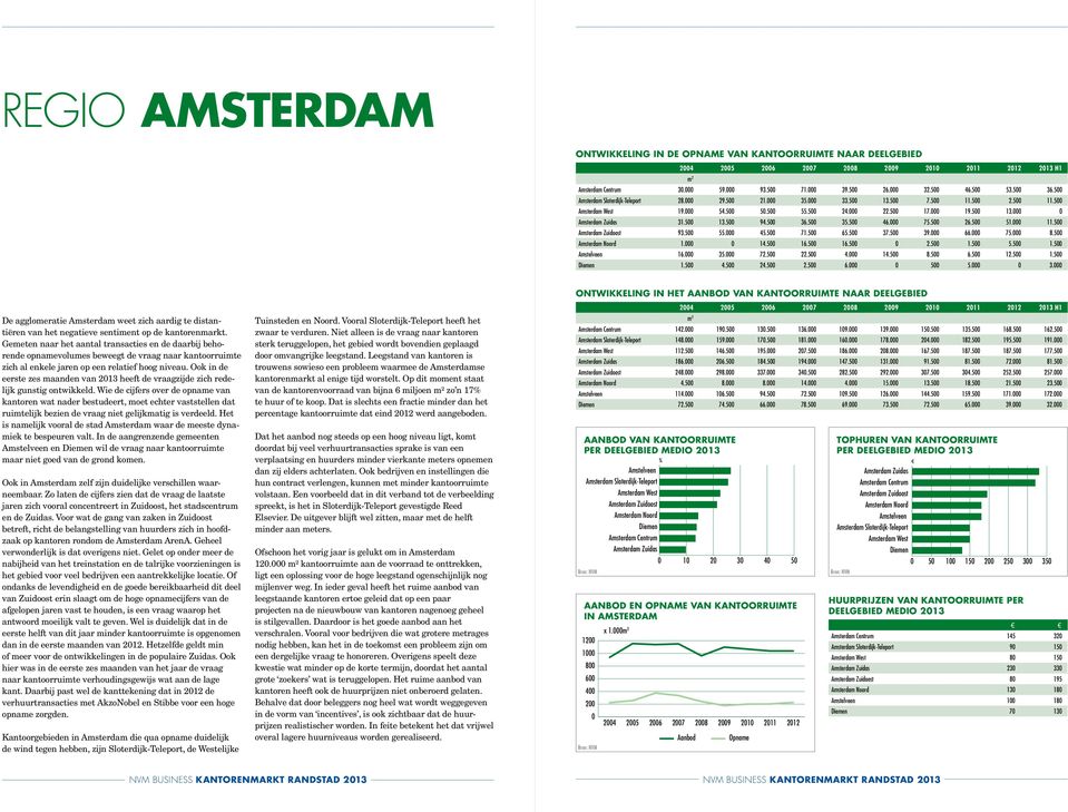 35. 72.5 22.5 4. 14.5 8.5 6.5 12.5 1.5 Diemen 1.5 4.5 24.5 2.5 6. 5 5. 3. De agglomeratie Amsterdam weet zich aardig te distantiëren van het negatieve sentiment op de kantorenmarkt.