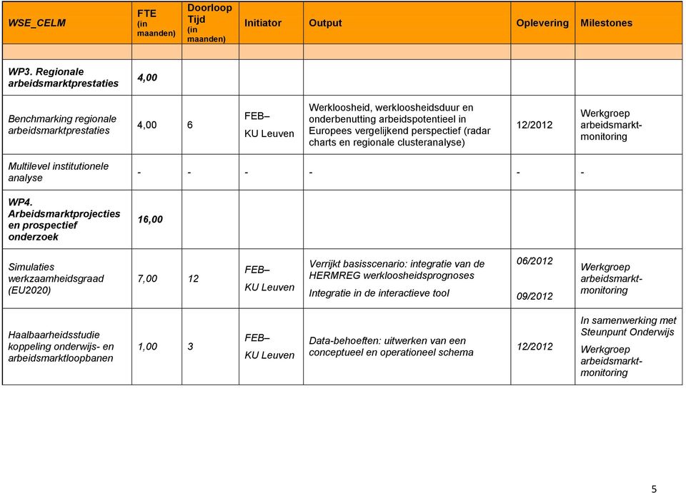 vergelijkend perspectief (radar charts en regionale clusteranalyse) Multilevel institutionele analyse WP4.