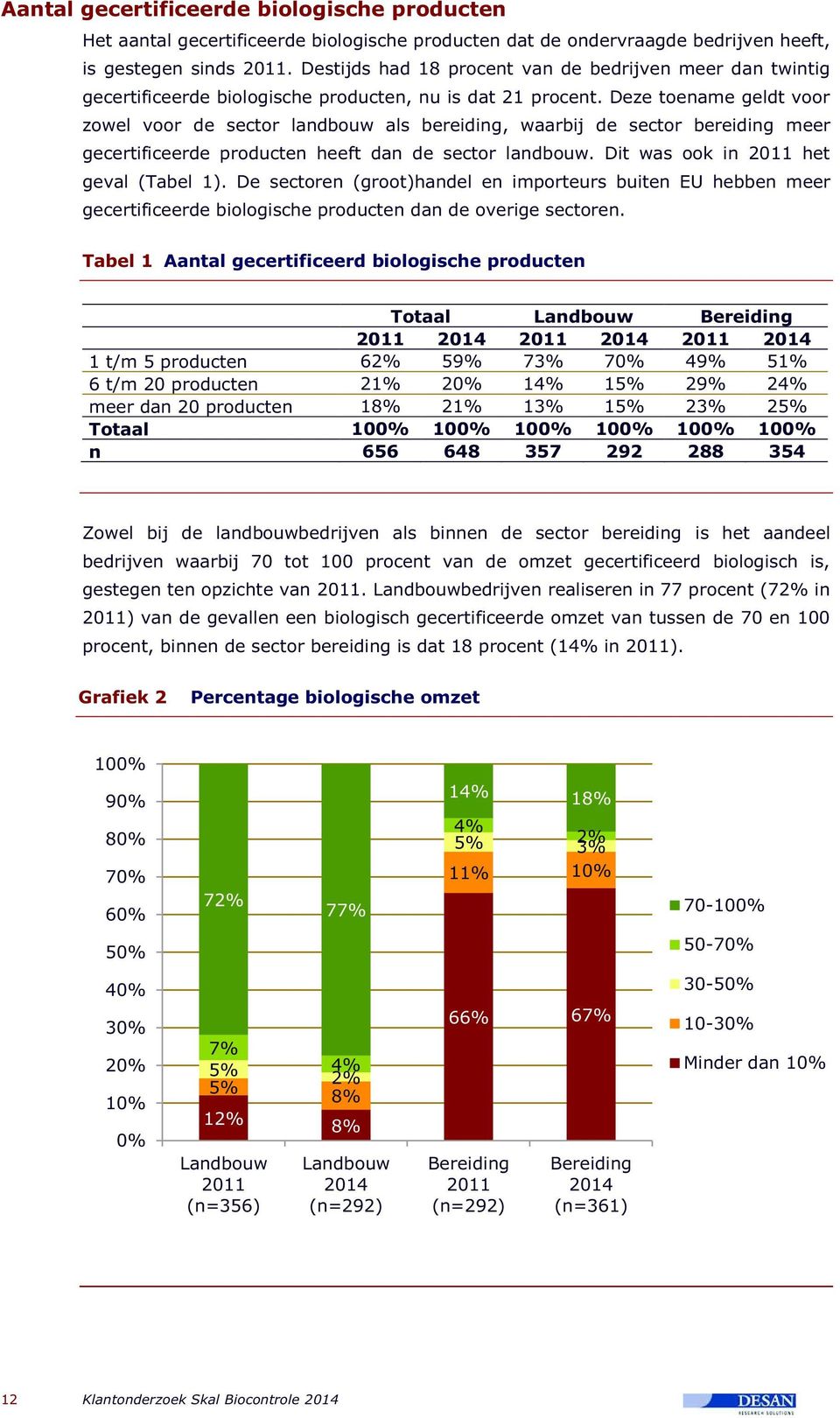 Deze toename geldt voor zowel voor de sector landbouw als bereiding, waarbij de sector bereiding meer gecertificeerde producten heeft dan de sector landbouw. Dit was ook in 2011 het geval (Tabel 1).