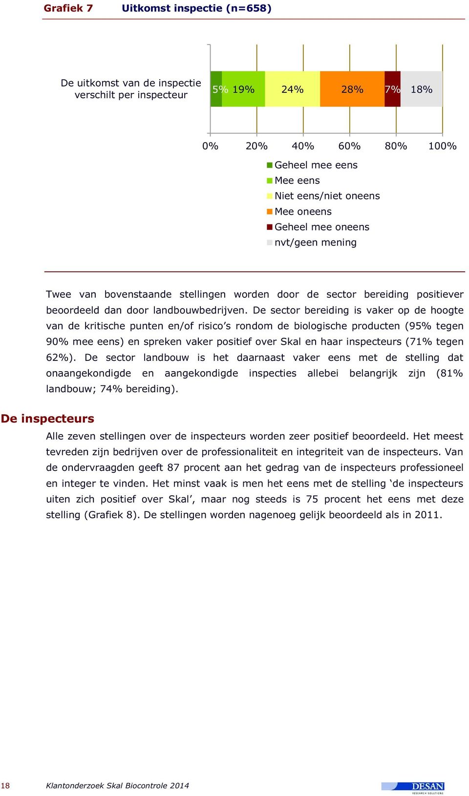 De sector bereiding is vaker op de hoogte van de kritische punten en/of risico s rondom de biologische producten (95% tegen 90% mee eens) en spreken vaker positief over Skal en haar inspecteurs (71%