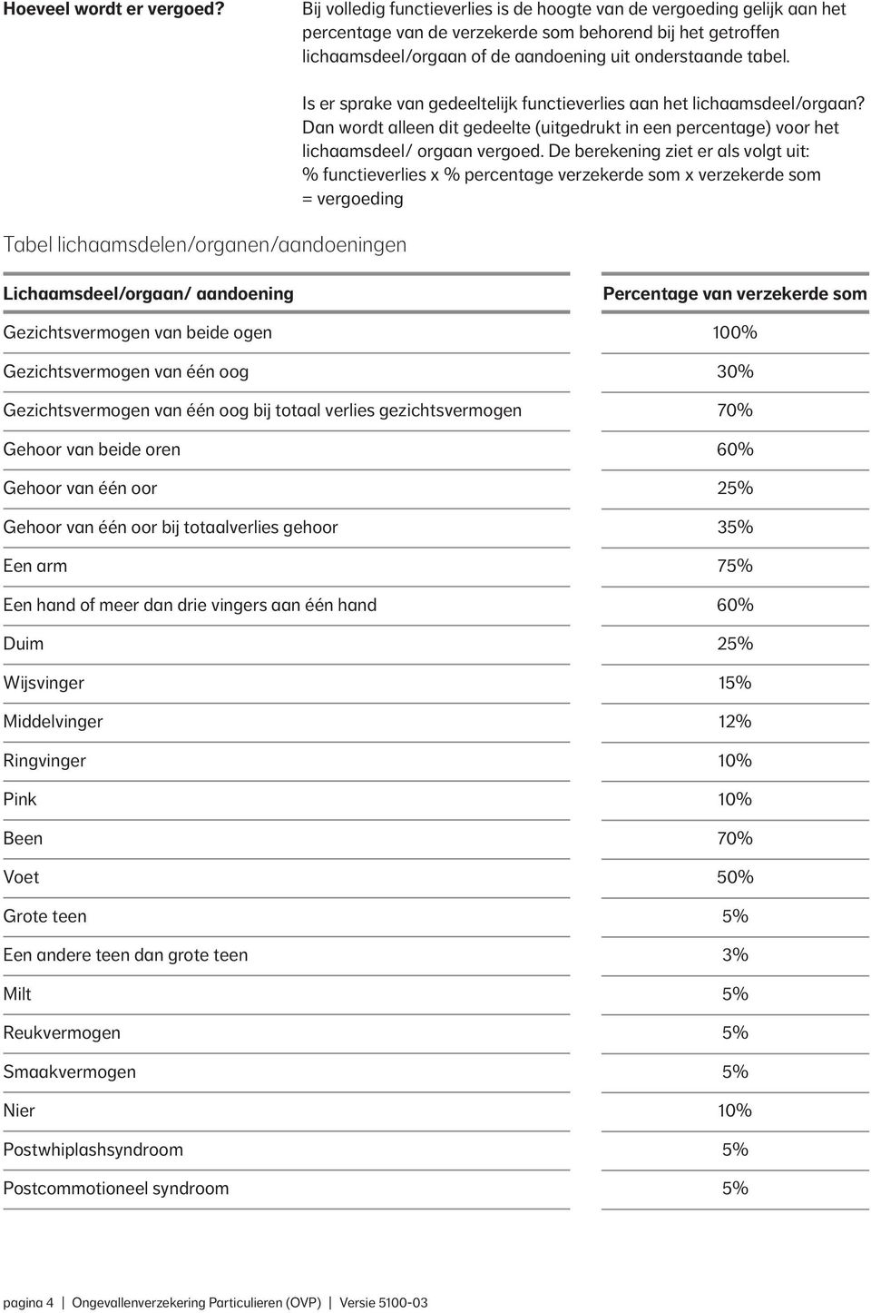 Tabel lichaamsdelen/organen/aandoeningen Is er sprake van gedeeltelijk functieverlies aan het lichaamsdeel/orgaan?