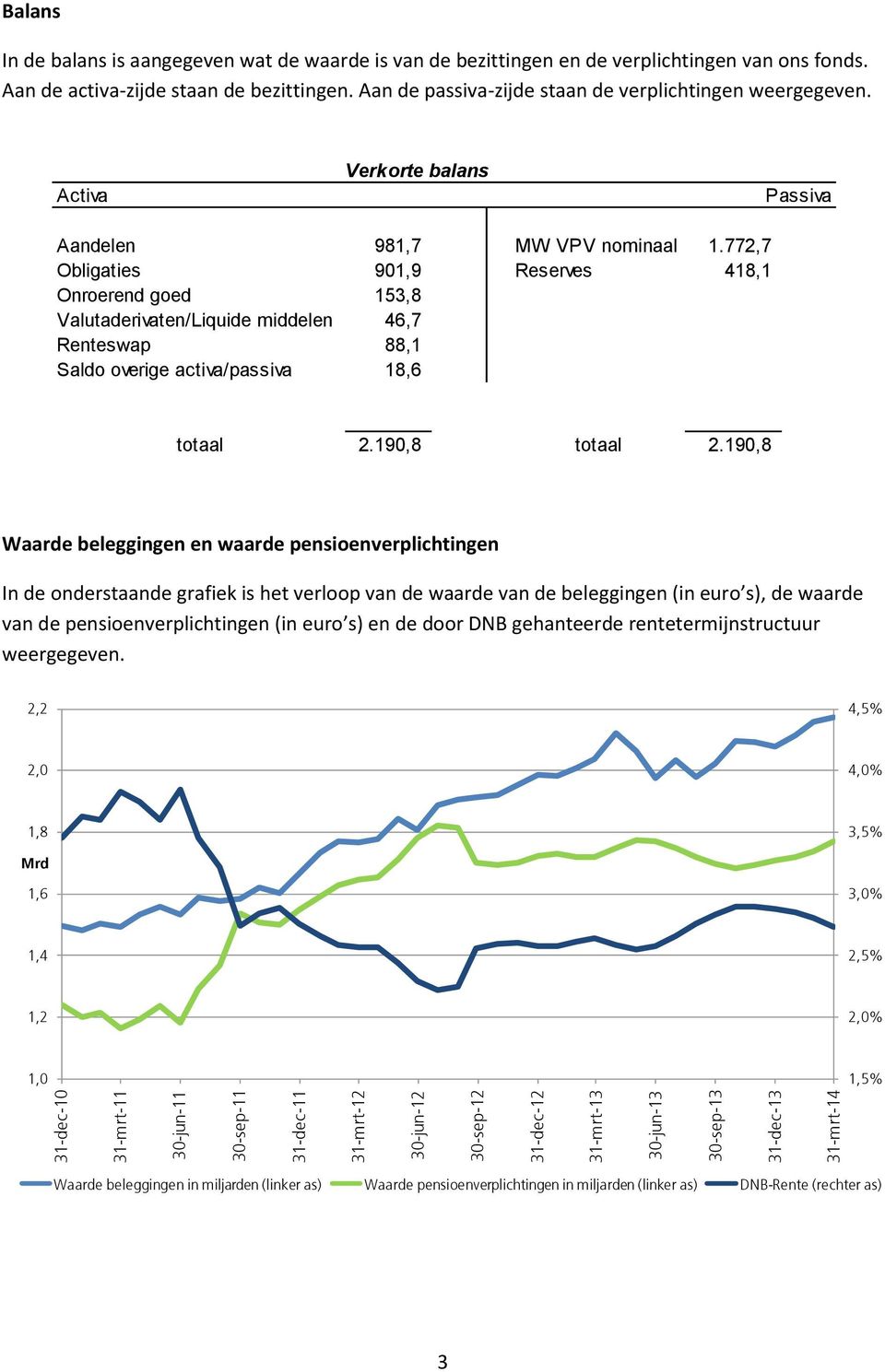 Activa Verkorte balans Passiva Aandelen 981,7 45% MW VPV nominaal 1.