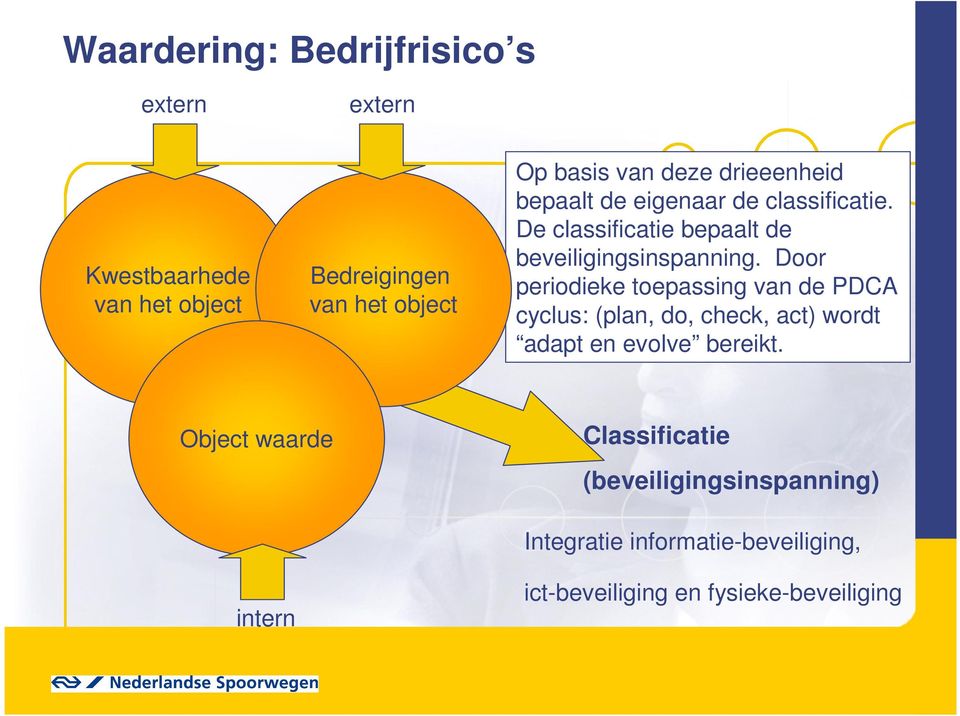 Door periodieke toepassing van de PDCA cyclus: (plan, do, check, act) wordt adapt en evolve bereikt.