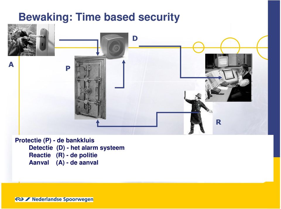 Detectie (D) - het alarm systeem