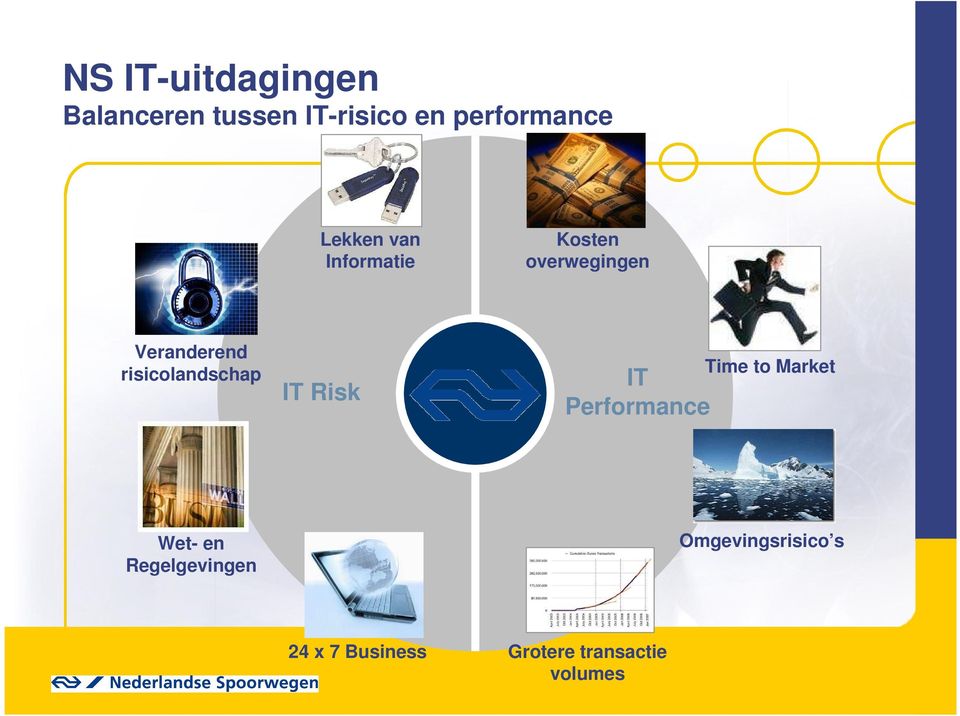 risicolandschap IT Risk IT Performance Time to Market Wet- en