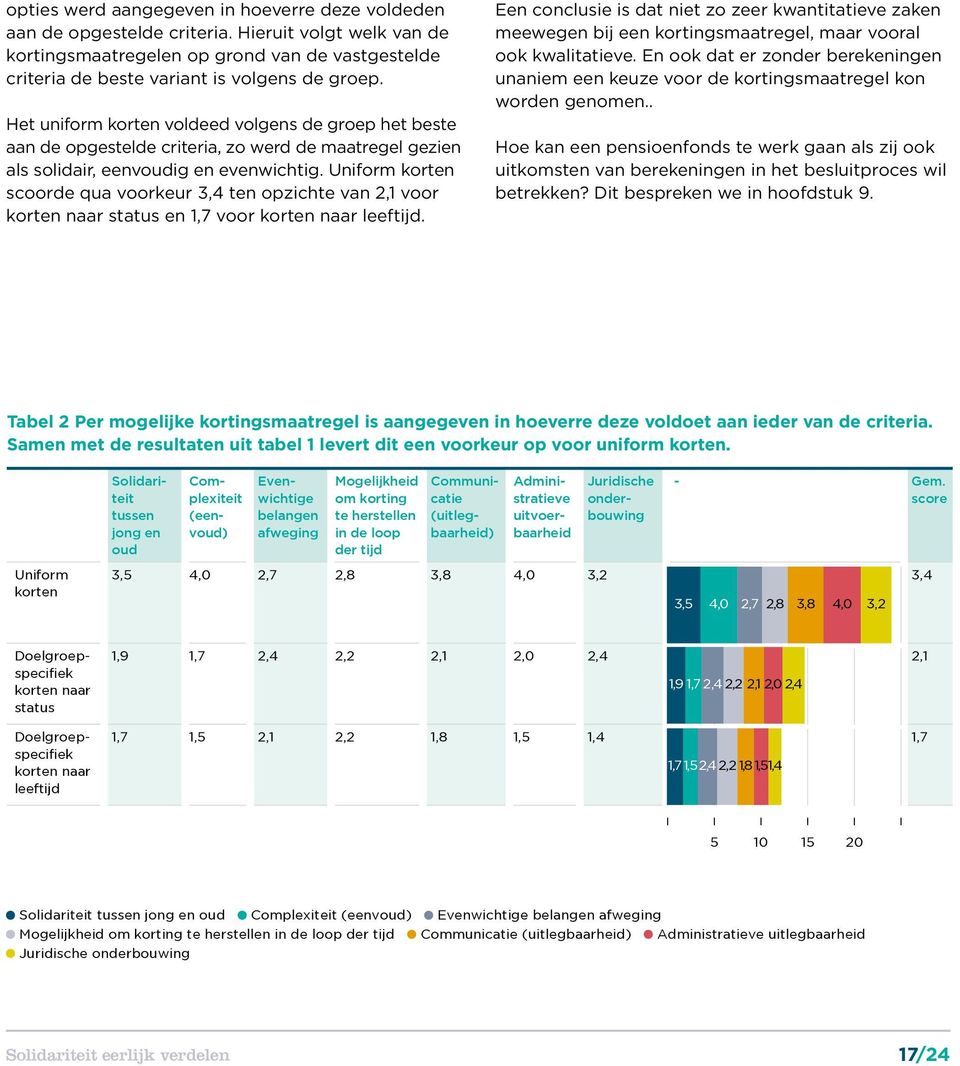 Uniform korten scoorde qua voorkeur 3,4 ten opzichte van 2,1 voor korten naar status en 1,7 voor korten naar leeftijd.