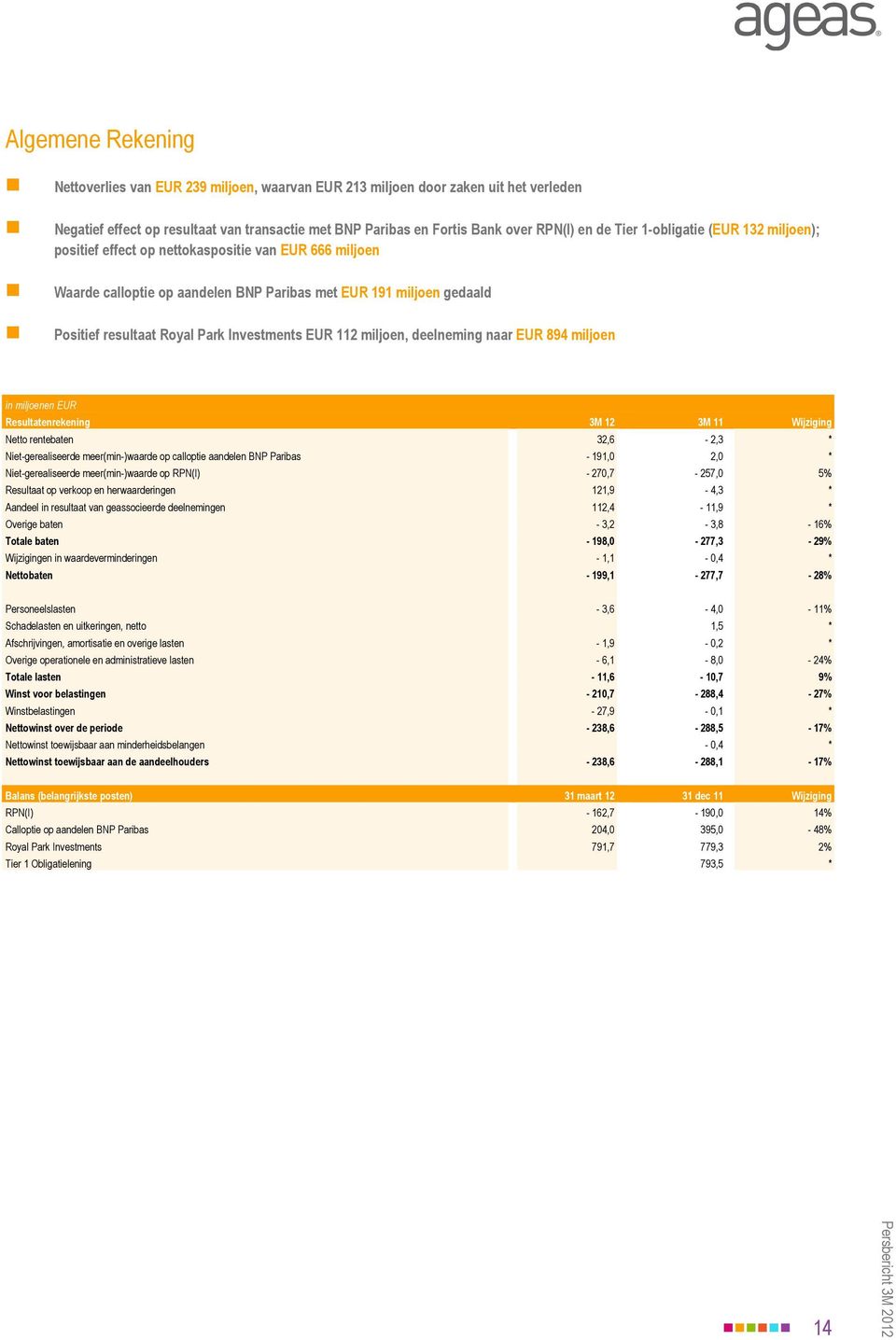 Investments EUR 112 miljoen, deelneming naar EUR 894 miljoen in miljoenen EUR Resultatenrekening 3M 12 3M 11 Wijziging Netto rentebaten 32,6-2,3 * Niet-gerealiseerde meer(min-)waarde op calloptie
