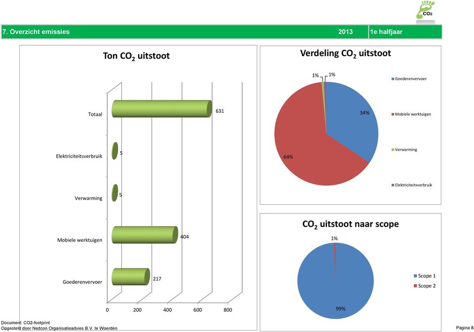 Elektriciteitsverbruik Verwarming 5 Mobiele werktuigen 404 CO 2 uitstoot naar scope 1%