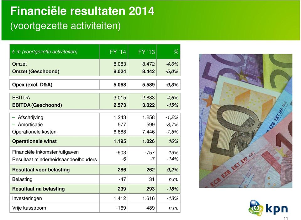 258-1,2% Amortisatie 577 599-3,7% Operationele kosten 6.888 7.446-7,5% Operationele winst 1.195 1.