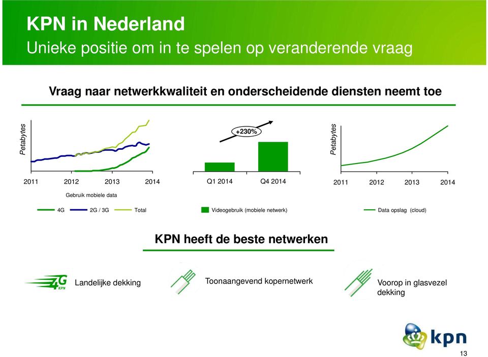 2012 2013 2014 Gebruik mobiele data 4G 2G / 3G Total Videogebruik (mobiele netwerk) Data opslag