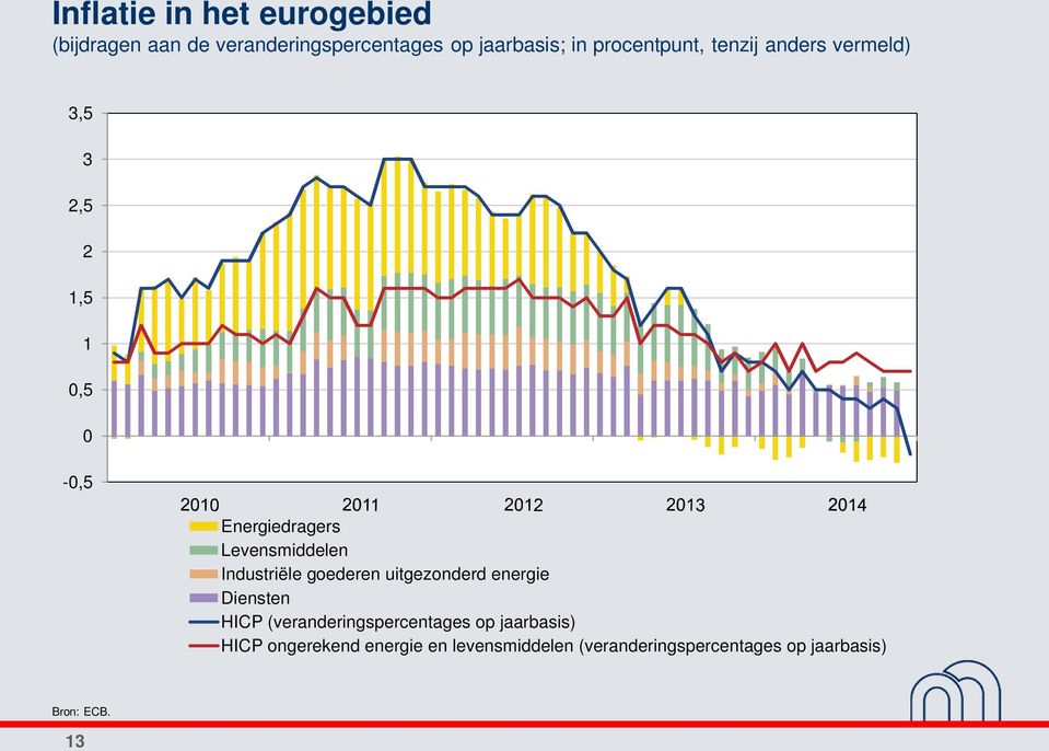 Industriële goederen uitgezonderd energie Diensten HICP (veranderingspercentages op