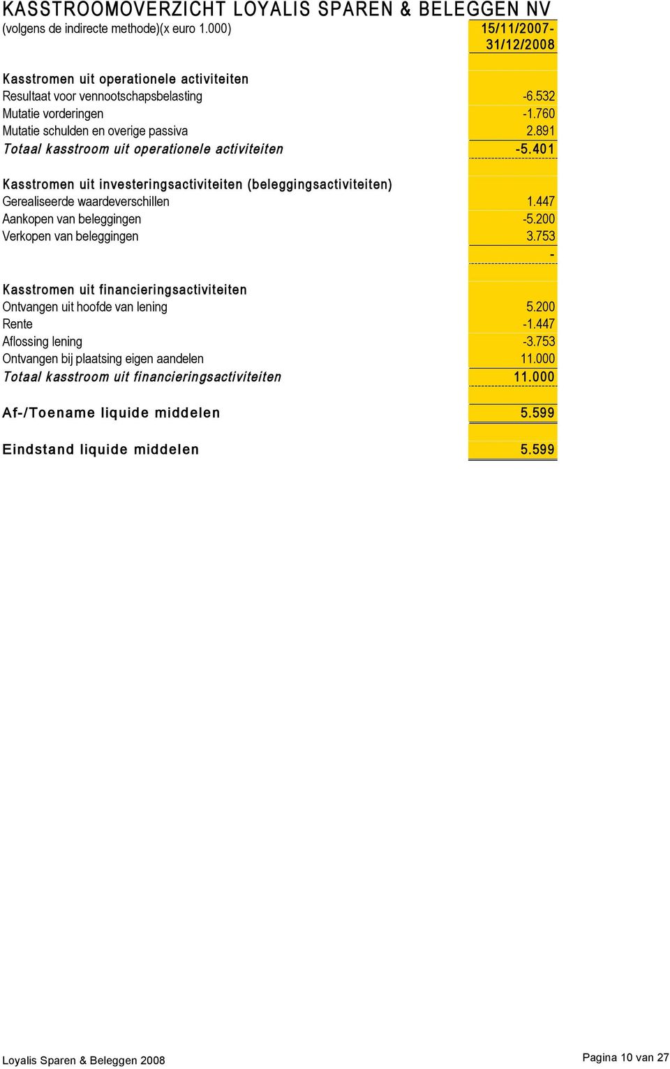 891 Totaal kasstroom uit operationele activiteiten -5.401 Kasstromen uit investeringsactiviteiten (beleggingsactiviteiten) Gerealiseerde waardeverschillen 1.447 Aankopen van beleggingen -5.