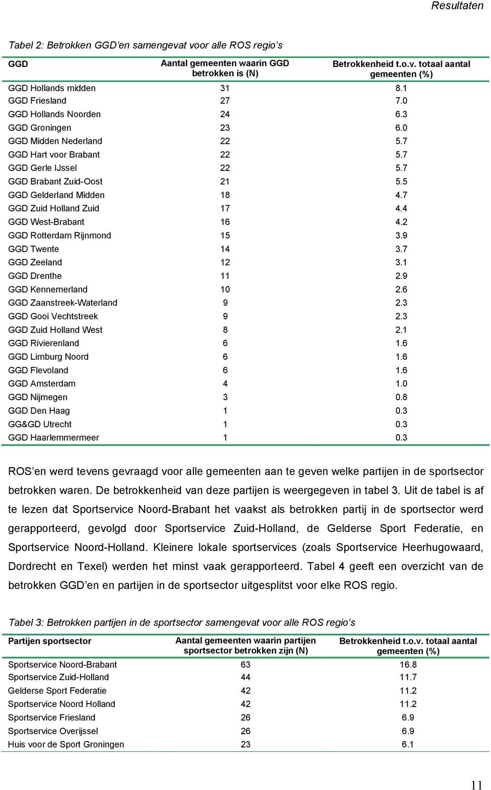 5 GGD Gelderland Midden 18 4.7 GGD Zuid Holland Zuid 17 4.4 GGD West-Brabant 16 4.2 GGD Rotterdam Rijnmond 15 3.9 GGD Twente 14 3.7 GGD Zeeland 12 3.1 GGD Drenthe 11 2.9 GGD Kennemerland 10 2.