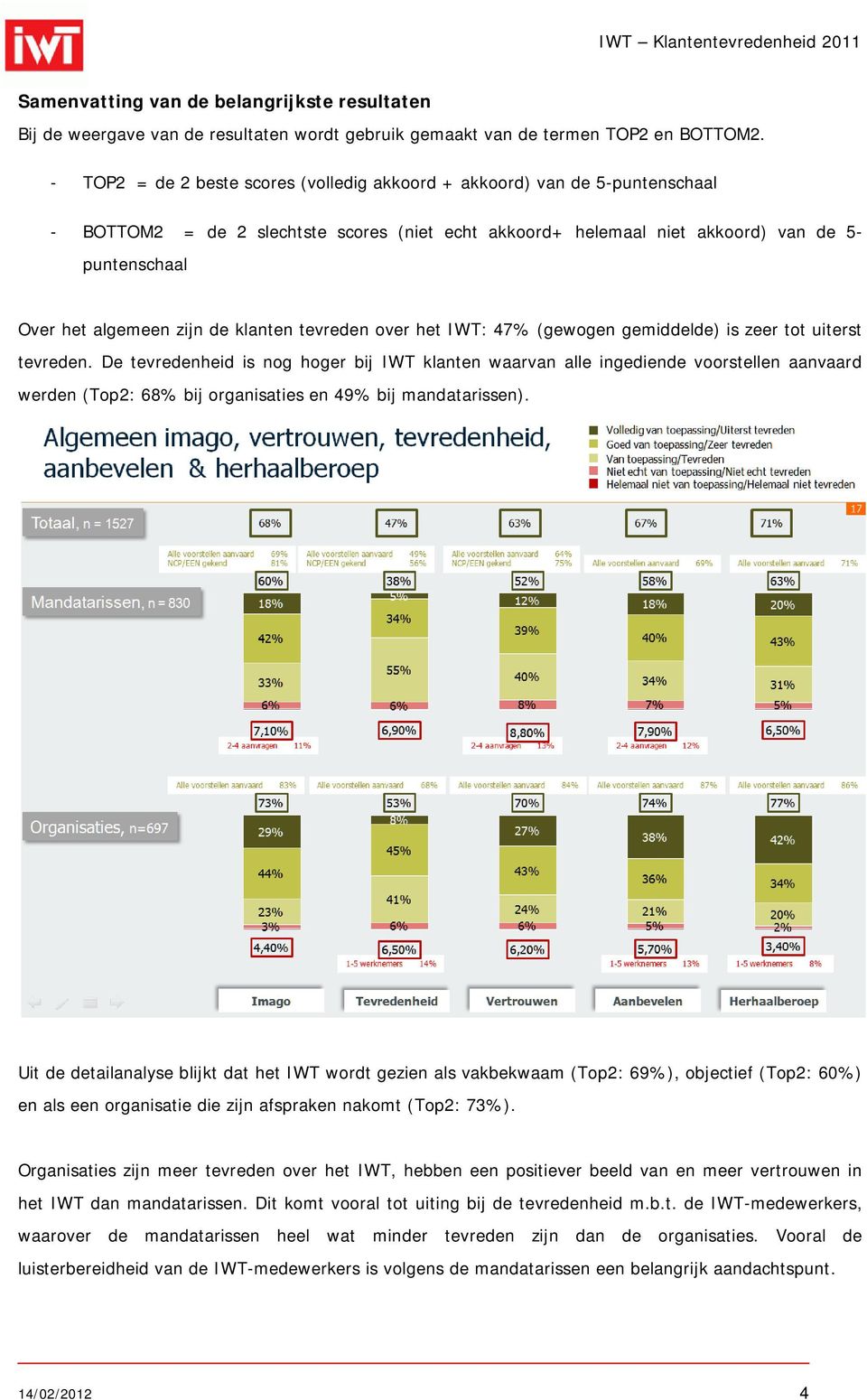 zijn de klanten tevreden over het IWT: 47% (gewogen gemiddelde) is zeer tot uiterst tevreden.